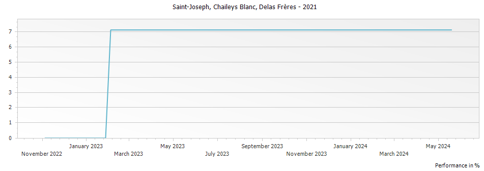 Graph for Delas Freres Les Chaileys Blanc Saint Joseph – 2021