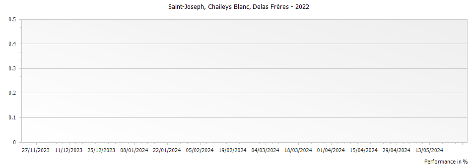 Graph for Delas Freres Les Chaileys Blanc Saint Joseph – 2022
