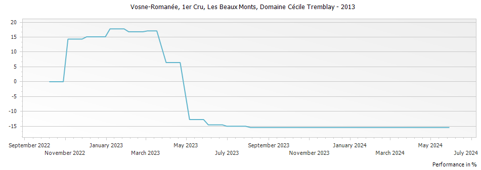 Graph for Domaine Cecile Tremblay Vosne-Romanee Les Beaux Monts Premier Cru – 2013