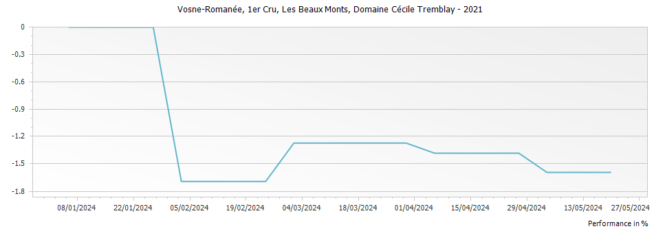 Graph for Domaine Cecile Tremblay Vosne-Romanee Les Beaux Monts Premier Cru – 2021