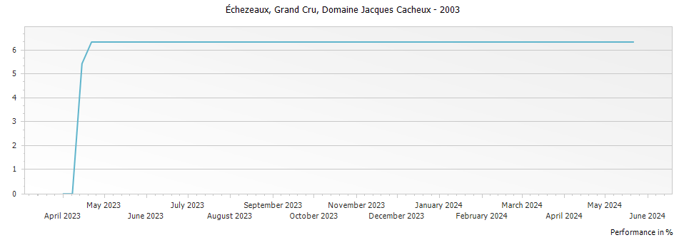 Graph for Domaine Jacques Cacheux Echezeaux Grand Cru – 2003