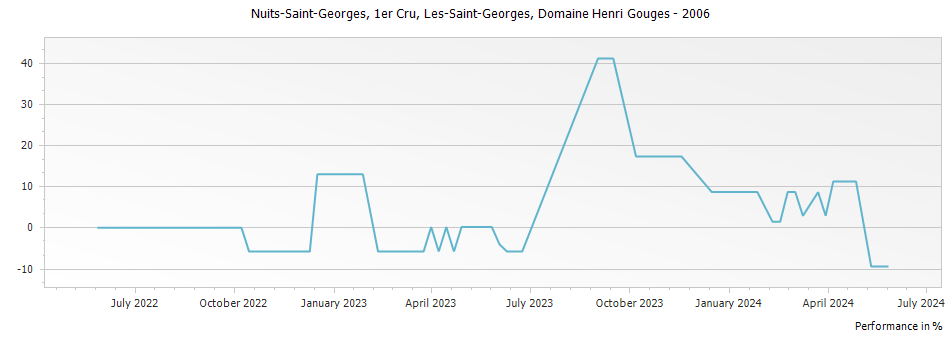 Graph for Domaine Henri Gouges Nuits-Saint-Georges Les-Saint-Georges Premier Cru – 2006