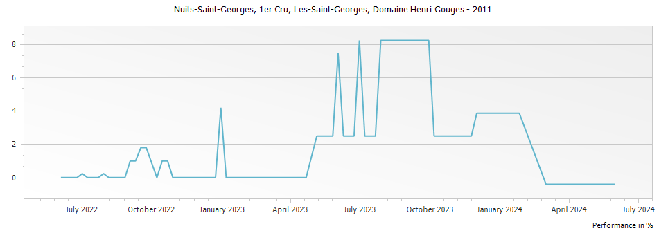 Graph for Domaine Henri Gouges Nuits-Saint-Georges Les-Saint-Georges Premier Cru – 2011