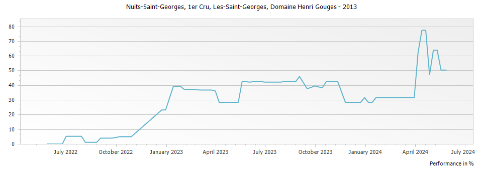 Graph for Domaine Henri Gouges Nuits-Saint-Georges Les-Saint-Georges Premier Cru – 2013
