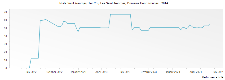 Graph for Domaine Henri Gouges Nuits-Saint-Georges Les-Saint-Georges Premier Cru – 2014