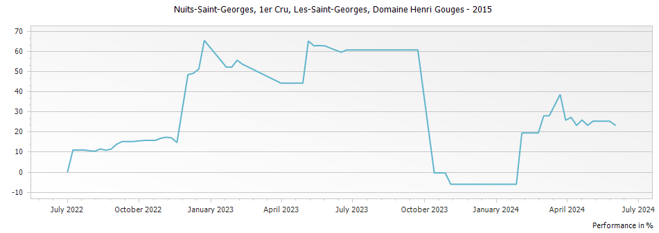 Graph for Domaine Henri Gouges Nuits-Saint-Georges Les-Saint-Georges Premier Cru – 2015