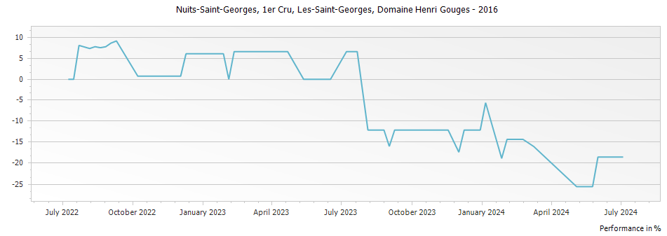 Graph for Domaine Henri Gouges Nuits-Saint-Georges Les-Saint-Georges Premier Cru – 2016