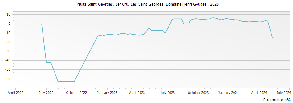Graph for Domaine Henri Gouges Nuits-Saint-Georges Les-Saint-Georges Premier Cru – 2020