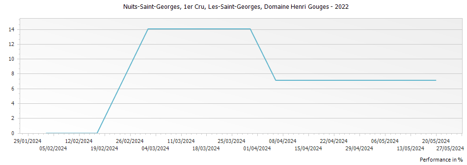 Graph for Domaine Henri Gouges Nuits-Saint-Georges Les-Saint-Georges Premier Cru – 2022