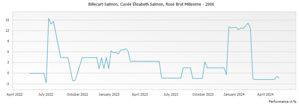 Graph for Billecart-Salmon Cuvee Elisabeth Salmon Rose Brut Millesime Champagne – 2006