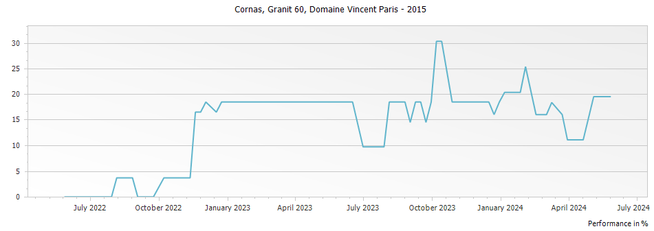 Graph for Domaine Vincent Paris Granit 60 Cornas – 2015