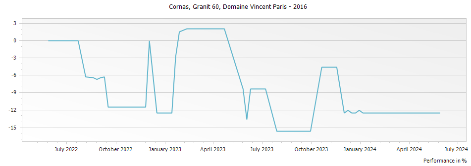Graph for Domaine Vincent Paris Granit 60 Cornas – 2016