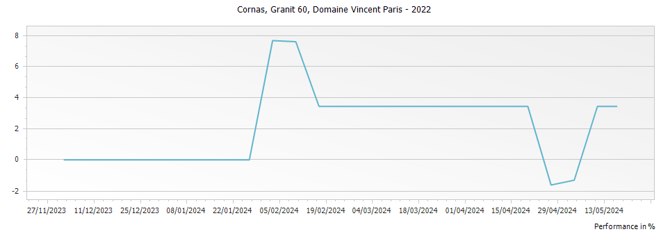 Graph for Domaine Vincent Paris Granit 60 Cornas – 2022
