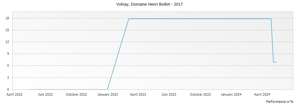 Graph for Domaine Henri Boillot Volnay – 2017