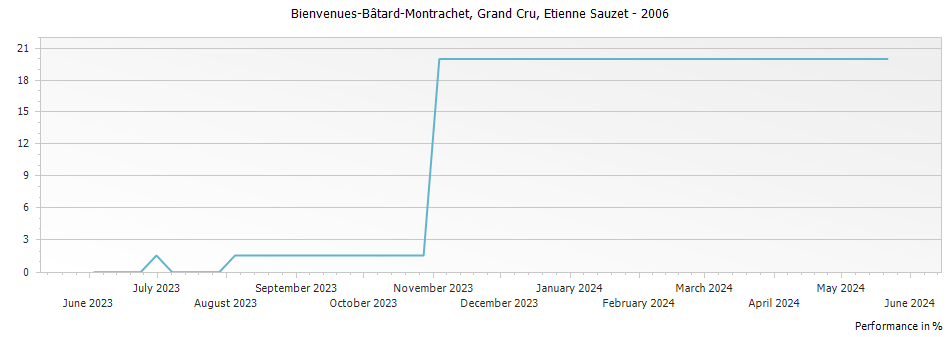 Graph for Etienne Sauzet Bienvenues-Batard-Montrachet Grand Cru – 2006
