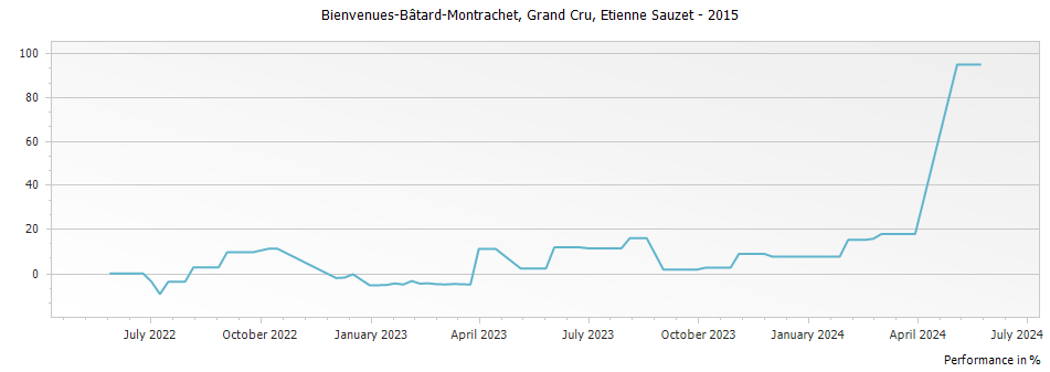 Graph for Etienne Sauzet Bienvenues-Batard-Montrachet Grand Cru – 2015