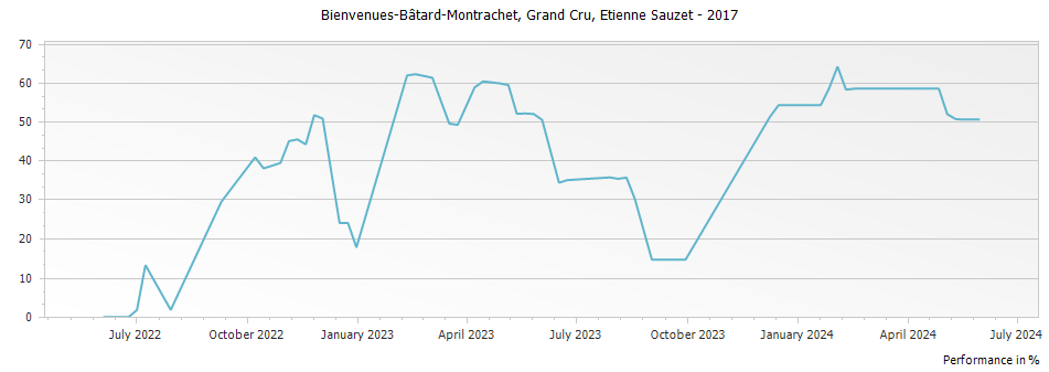 Graph for Etienne Sauzet Bienvenues-Batard-Montrachet Grand Cru – 2017