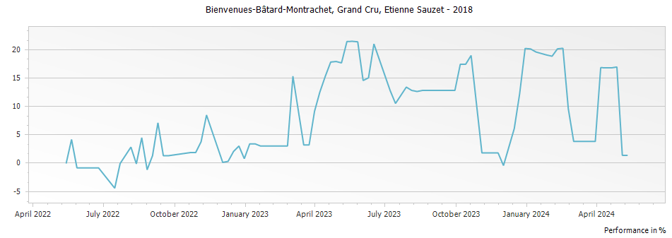 Graph for Etienne Sauzet Bienvenues-Batard-Montrachet Grand Cru – 2018