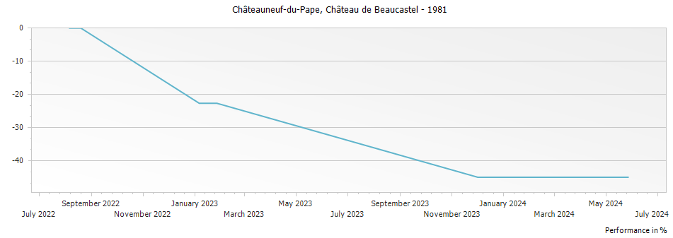 Graph for Chateau de Beaucastel Chateauneuf du Pape – 1981