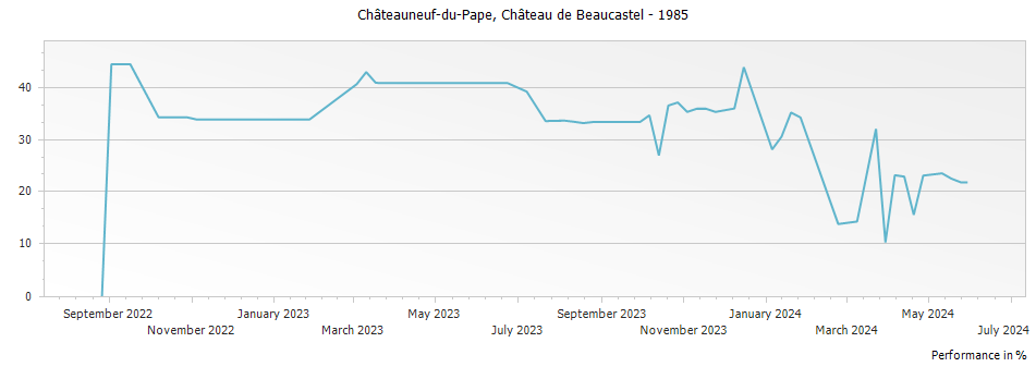 Graph for Chateau de Beaucastel Chateauneuf du Pape – 1985