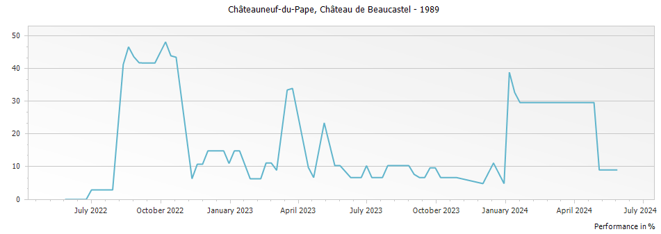 Graph for Chateau de Beaucastel Chateauneuf du Pape – 1989