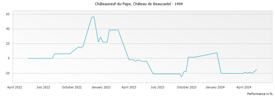 Graph for Chateau de Beaucastel Chateauneuf du Pape – 1994