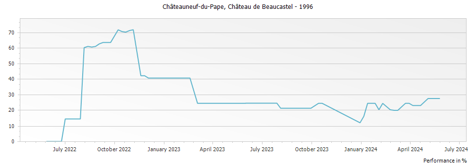 Graph for Chateau de Beaucastel Chateauneuf du Pape – 1996