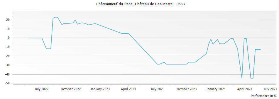 Graph for Chateau de Beaucastel Chateauneuf du Pape – 1997