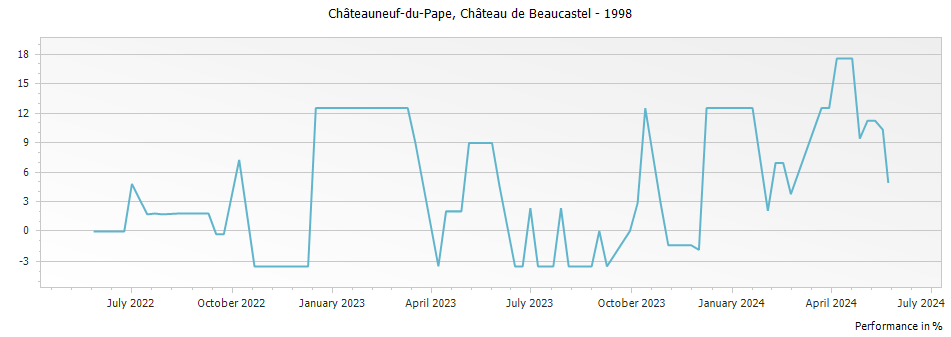 Graph for Chateau de Beaucastel Chateauneuf du Pape – 1998