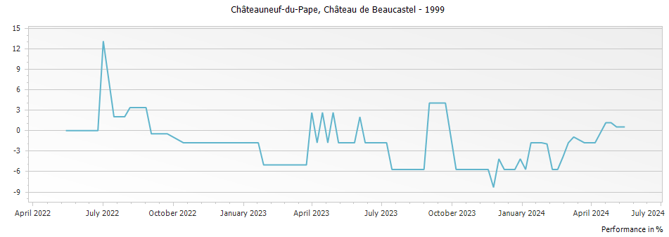 Graph for Chateau de Beaucastel Chateauneuf du Pape – 1999