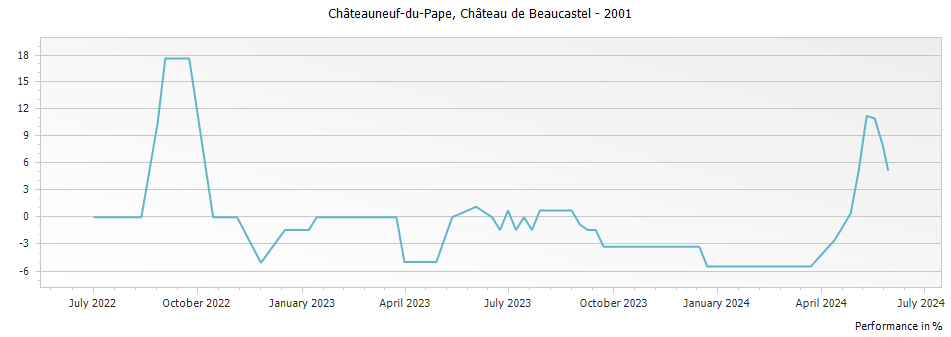 Graph for Chateau de Beaucastel Chateauneuf du Pape – 2001