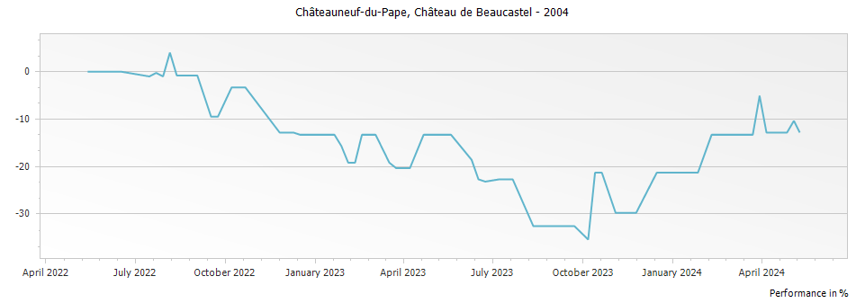 Graph for Chateau de Beaucastel Chateauneuf du Pape – 2004
