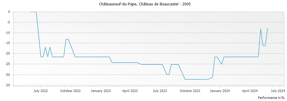 Graph for Chateau de Beaucastel Chateauneuf du Pape – 2005