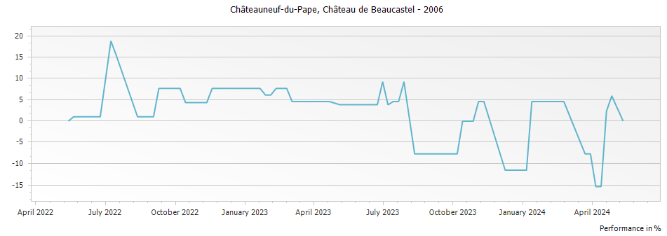 Graph for Chateau de Beaucastel Chateauneuf du Pape – 2006