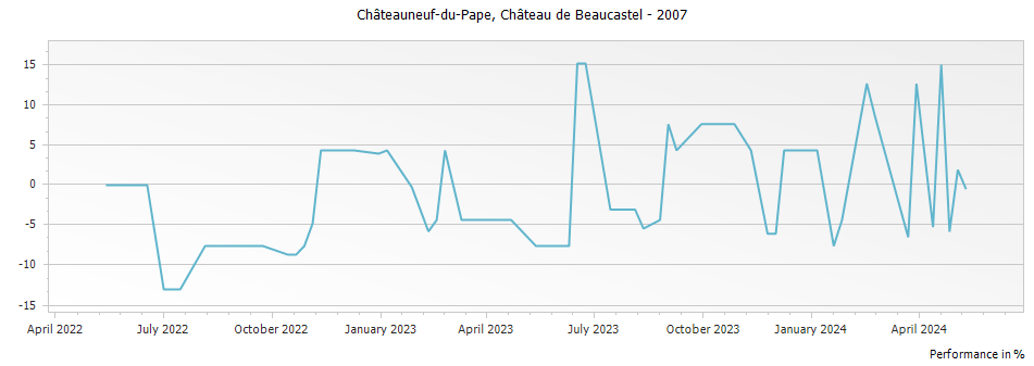 Graph for Chateau de Beaucastel Chateauneuf du Pape – 2007