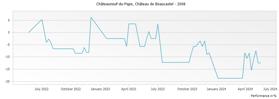 Graph for Chateau de Beaucastel Chateauneuf du Pape – 2008