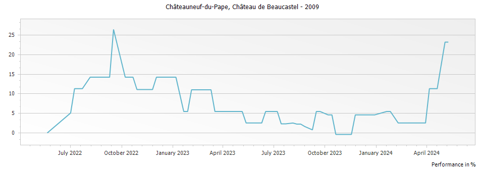 Graph for Chateau de Beaucastel Chateauneuf du Pape – 2009