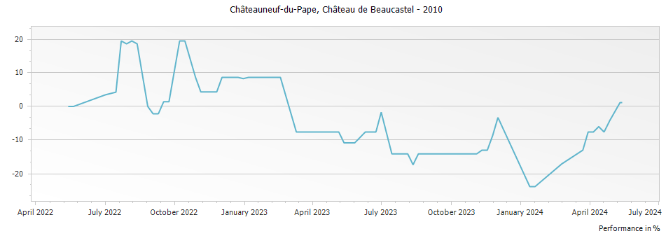 Graph for Chateau de Beaucastel Chateauneuf du Pape – 2010