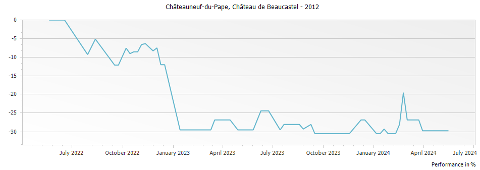 Graph for Chateau de Beaucastel Chateauneuf du Pape – 2012