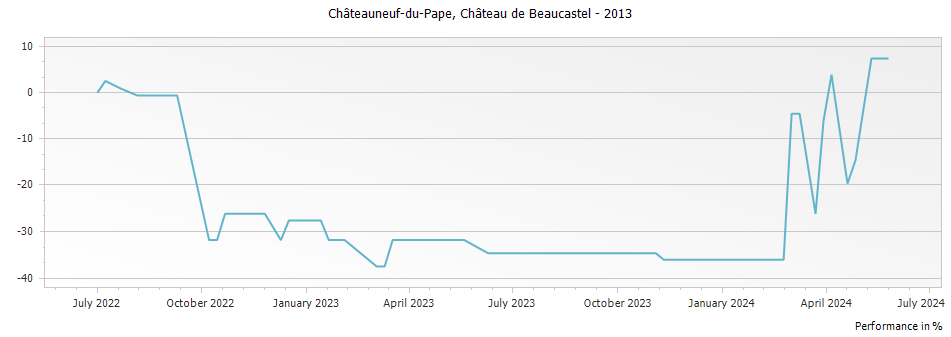 Graph for Chateau de Beaucastel Chateauneuf du Pape – 2013
