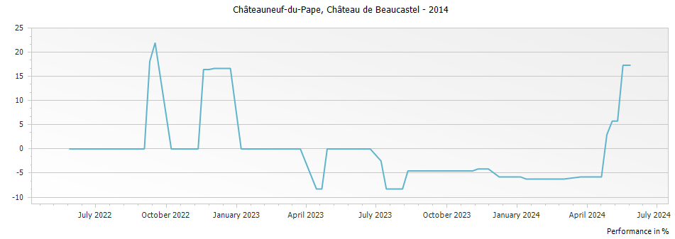 Graph for Chateau de Beaucastel Chateauneuf du Pape – 2014