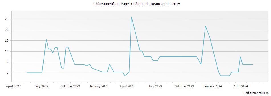Graph for Chateau de Beaucastel Chateauneuf du Pape – 2015