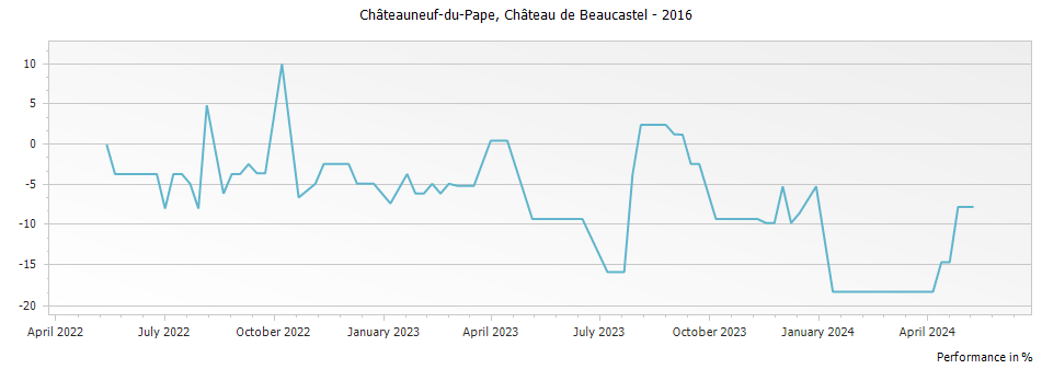 Graph for Chateau de Beaucastel Chateauneuf du Pape – 2016
