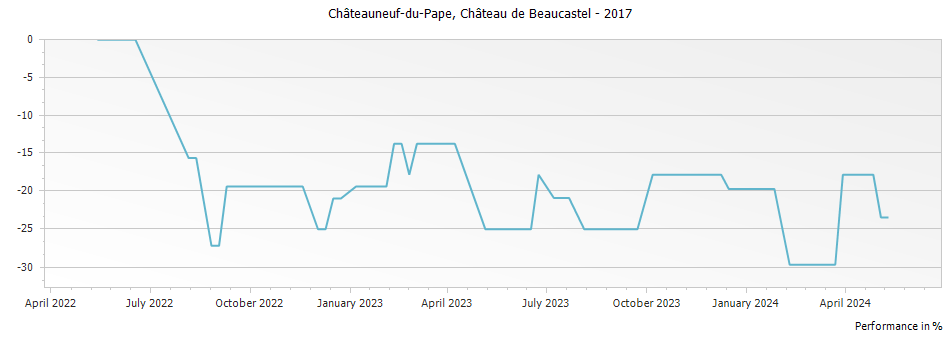 Graph for Chateau de Beaucastel Chateauneuf du Pape – 2017