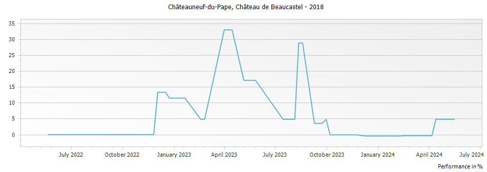 Graph for Chateau de Beaucastel Chateauneuf du Pape – 2018