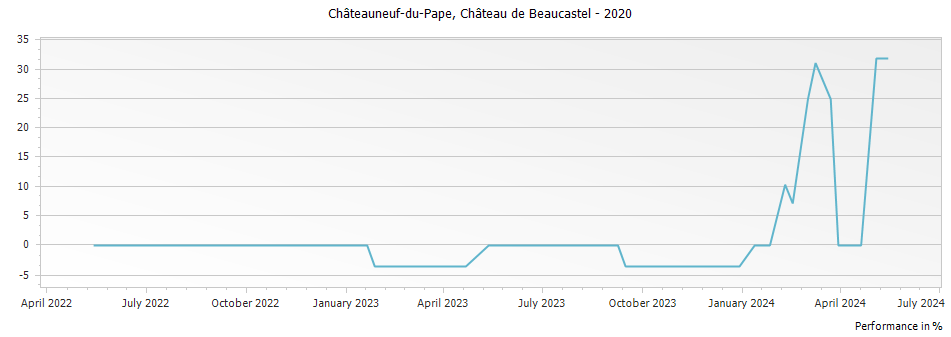 Graph for Chateau de Beaucastel Chateauneuf du Pape – 2020