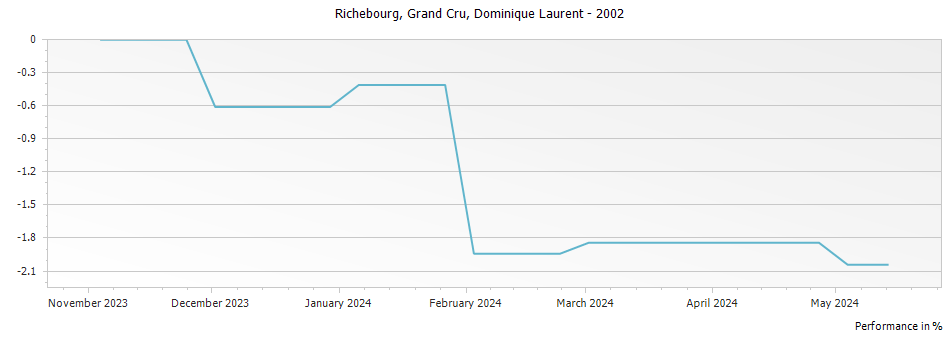 Graph for Dominique Laurent Richebourg Grand Cru – 2002