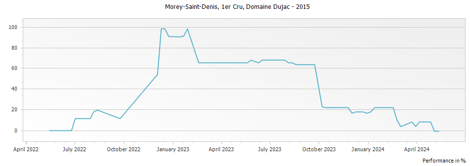 Graph for Domaine Dujac Morey-Saint-Denis Premier Cru – 2015