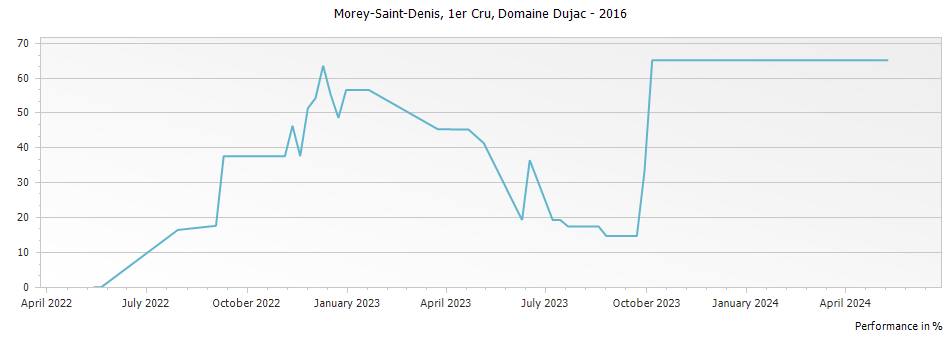 Graph for Domaine Dujac Morey-Saint-Denis Premier Cru – 2016
