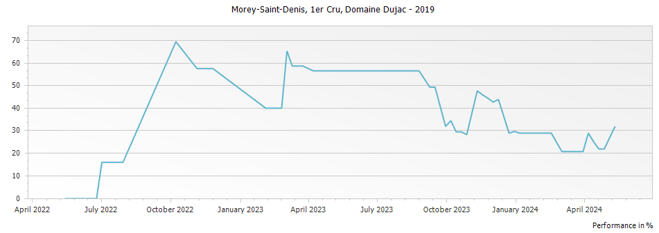 Graph for Domaine Dujac Morey-Saint-Denis Premier Cru – 2019